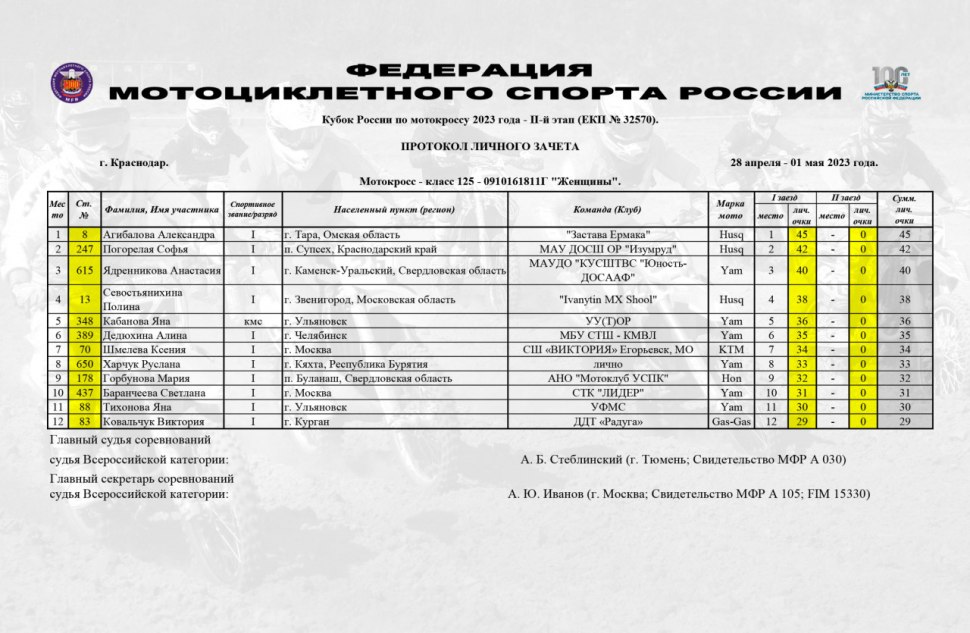 Чемпионат России по мотокроссу