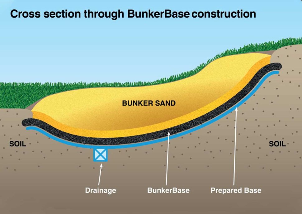 Golf Bunker Construction