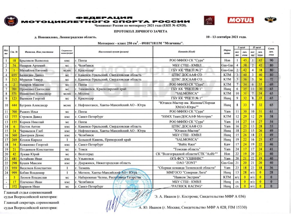 Чемпионат России по мотокроссу 2021