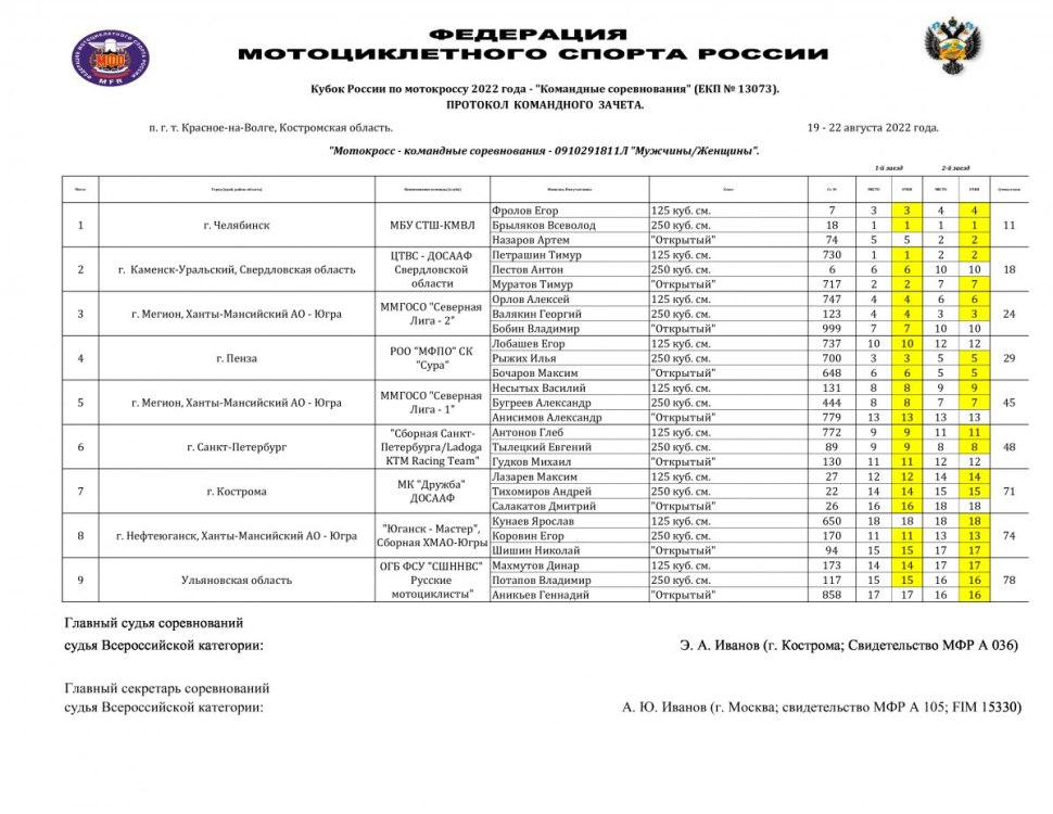Результаты Кубка России по мотокроссу 2022