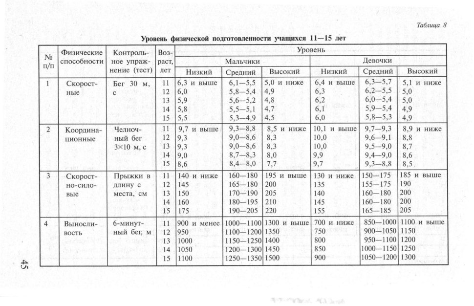 Показатели физической подготовленности 9 классов