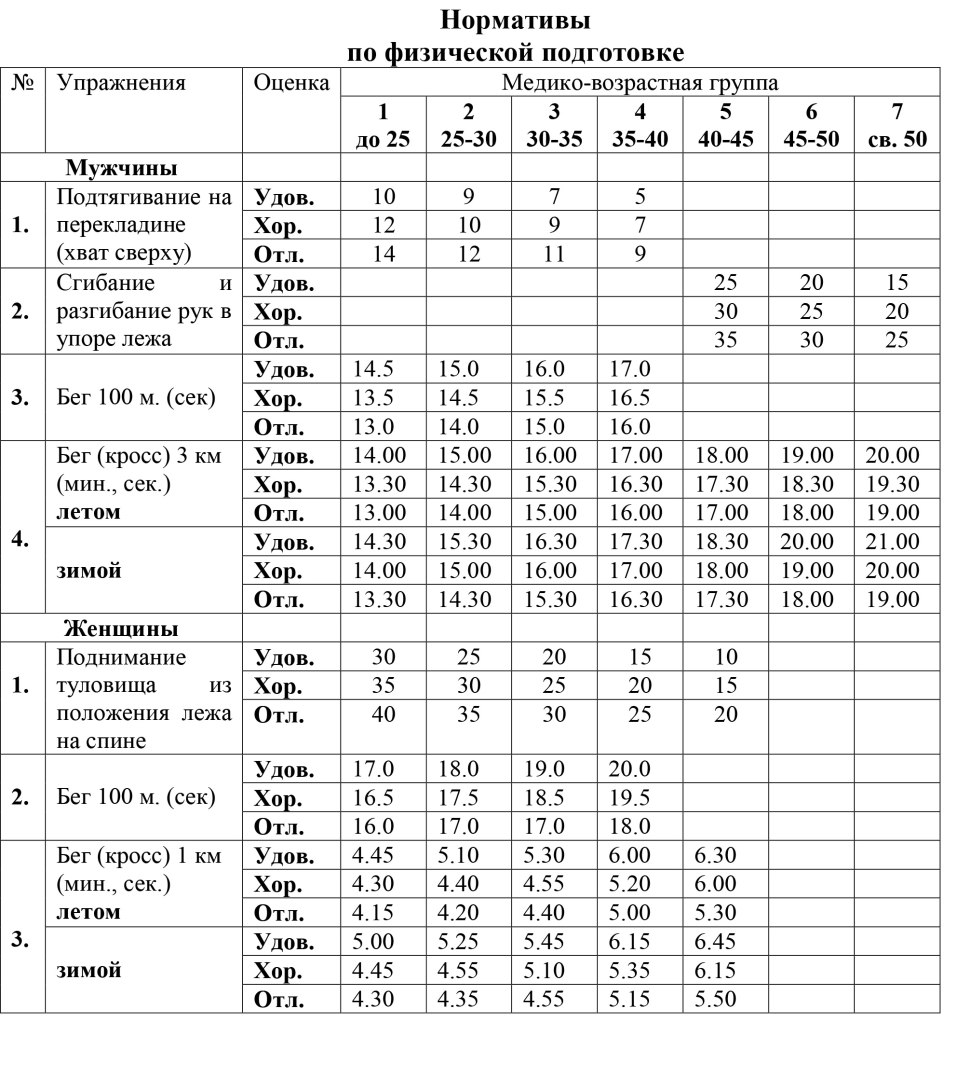 Таблица нормативов сдачи физо МВД