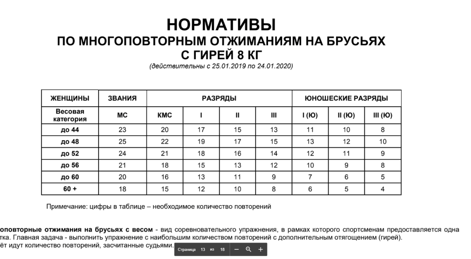 Стритлифтинг таблица КМС