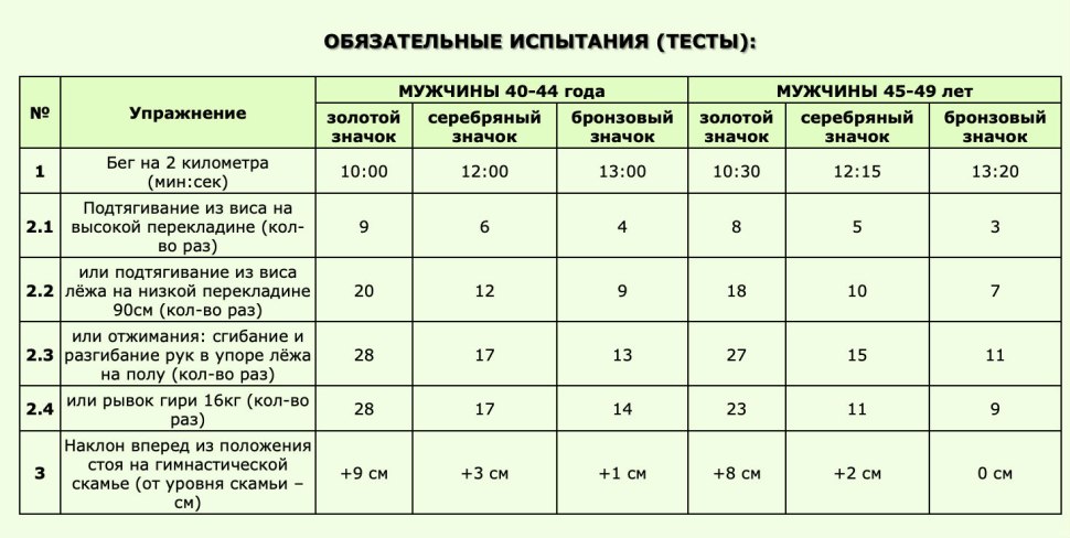 ГТО отжимания от пола мужчины норматив