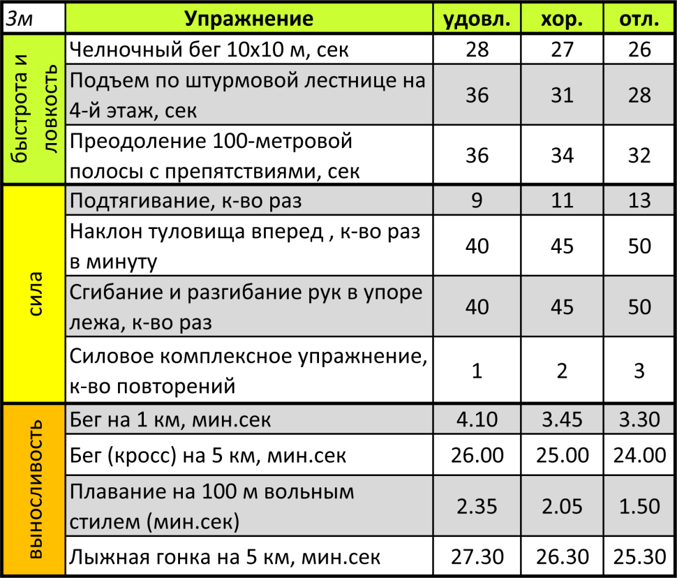 Нормативы по физо МЧС