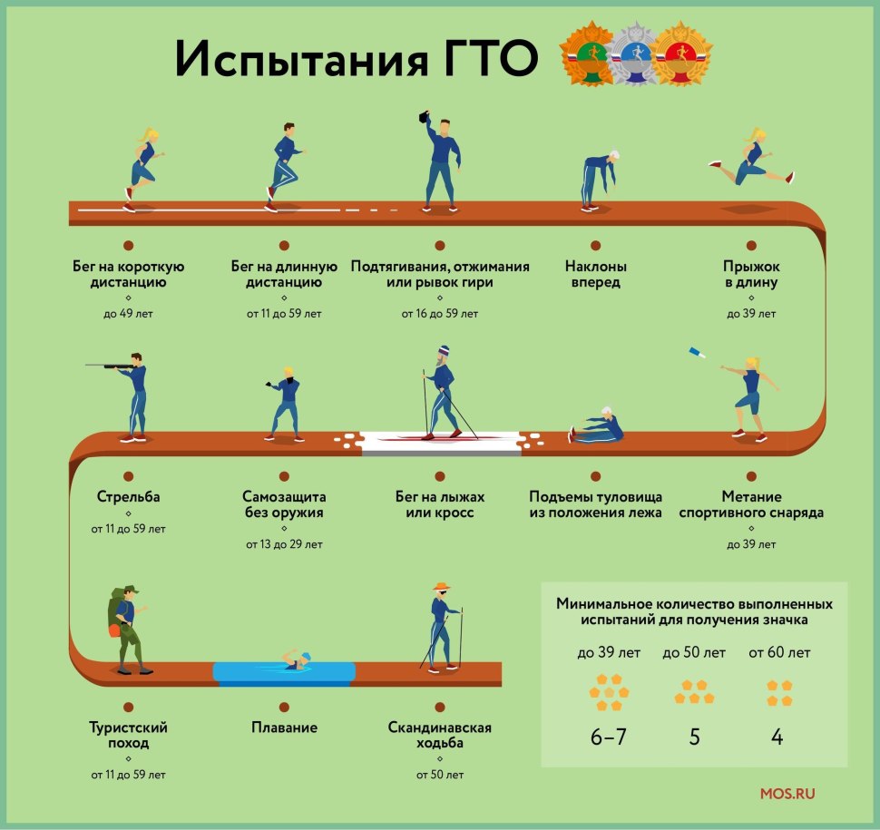 План выполнения норм ГТО