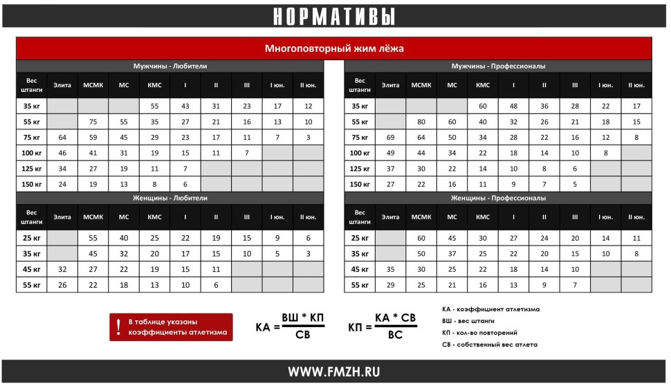КМС по жиму лежа нормативы 2021