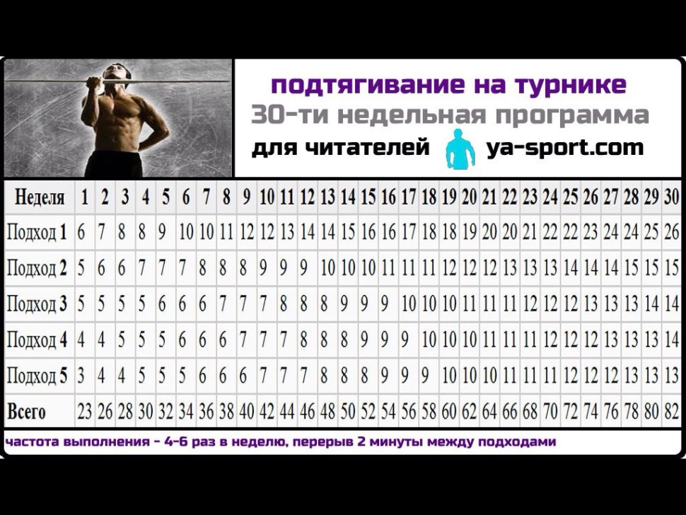 Таблица подтягиваний на турнике с нуля