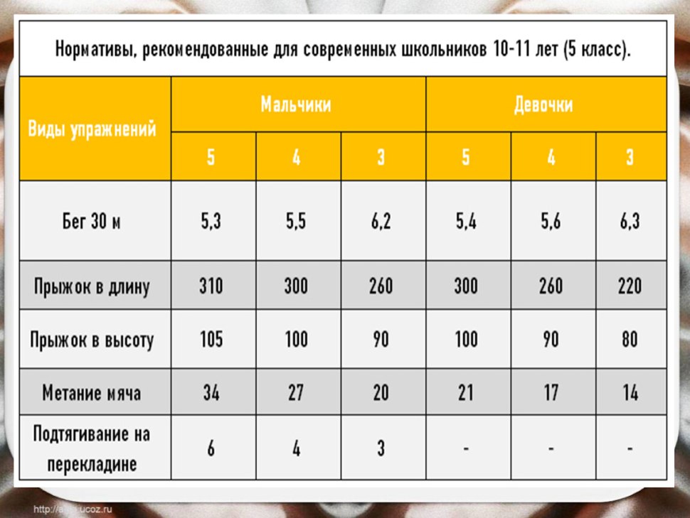 Нормативы по подтягиванию для школьников