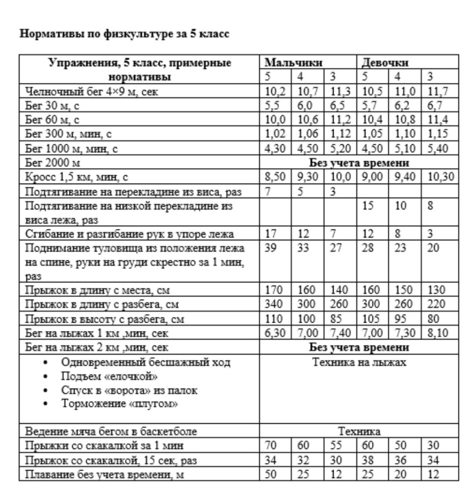 Нормативы по физкультуре 5 класс для мальчиков ФГОС
