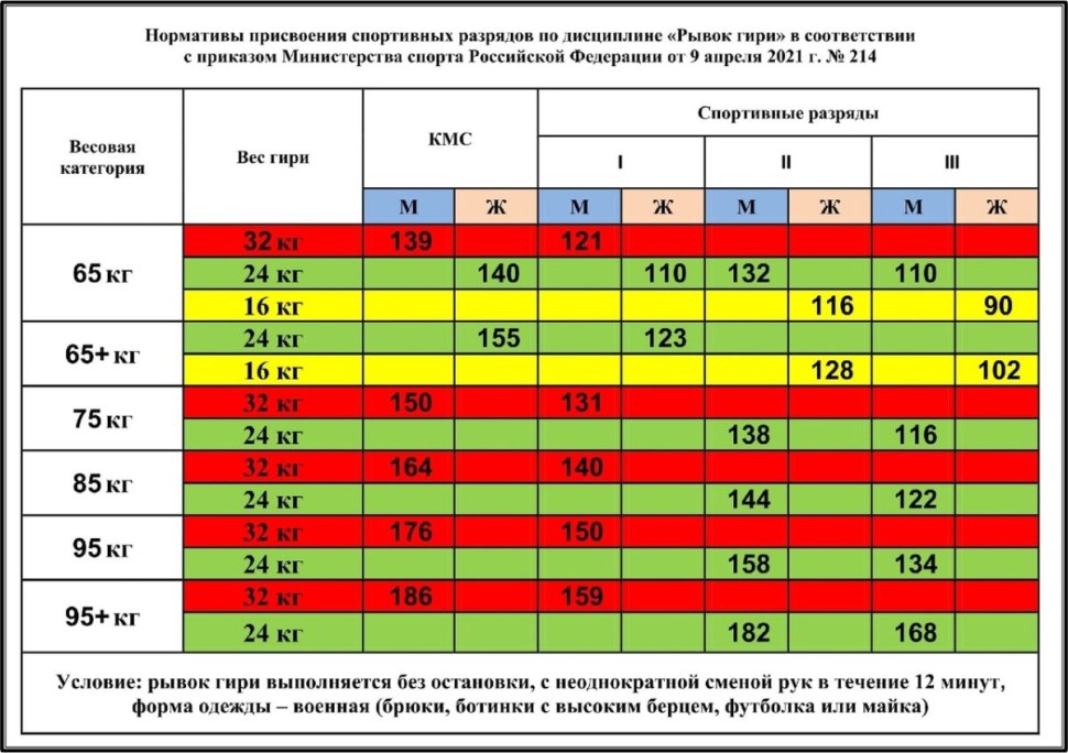 Армейские нормативы по гиревому спорту