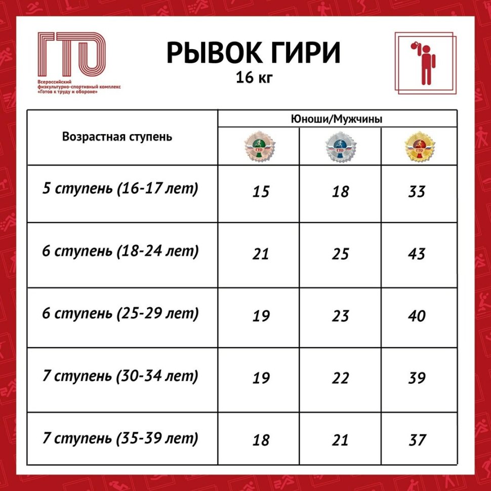 Толчок гири 16 кг нормативы ГТО