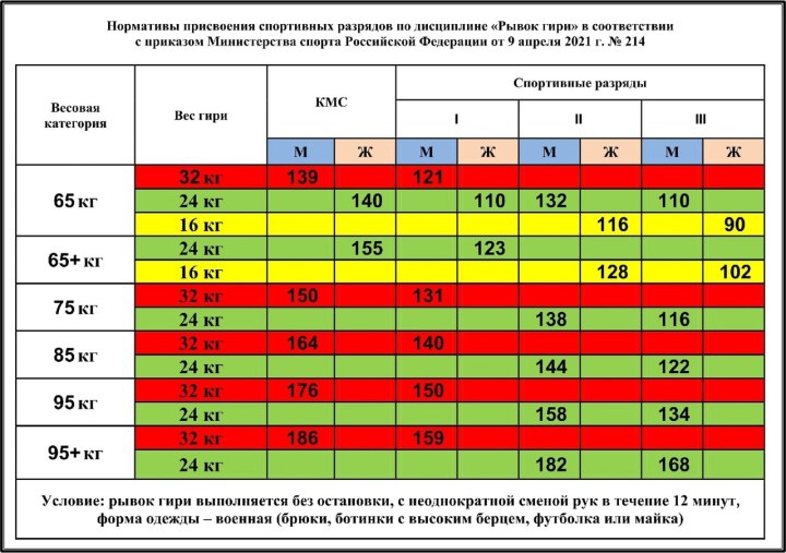 Армейские нормативы по гиревому спорту