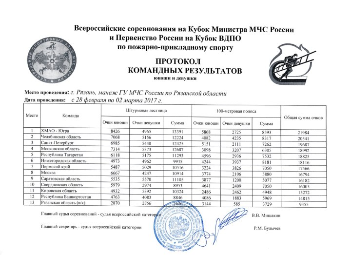 Спортивные разряды по пожарно прикладному спорту