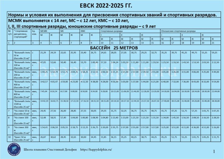 Разряды по плаванию 2022 таблица 25 метров бассейн