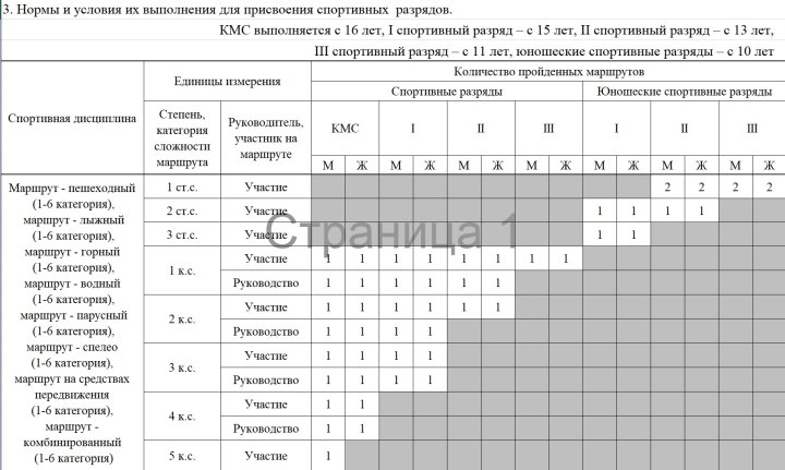 Разряды по спортивному туризму