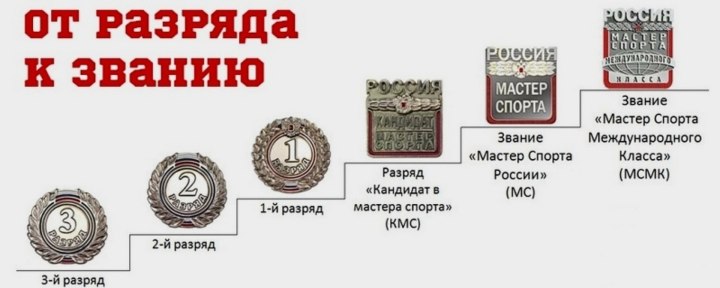 Спортивные разряды