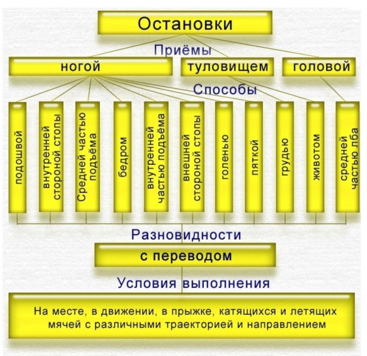 Классификация техники ведения мяча