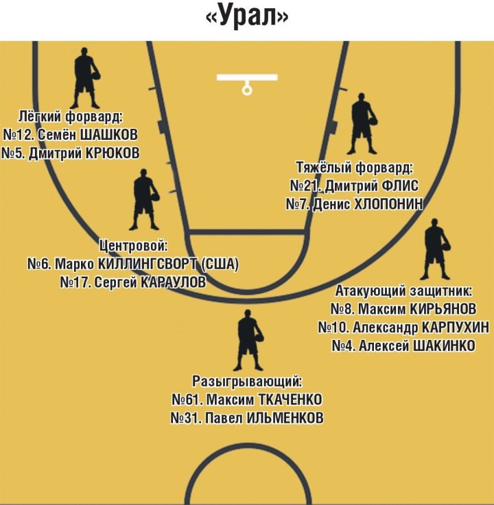 Расположение игроков на поле баскетбол