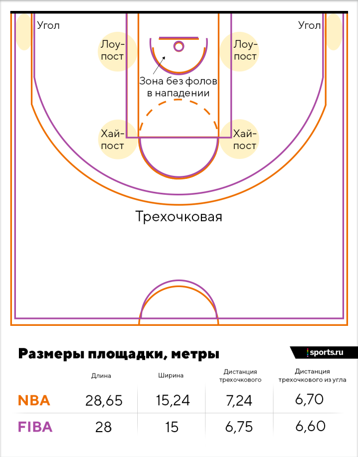 Правила расстановки игроков в баскетболе